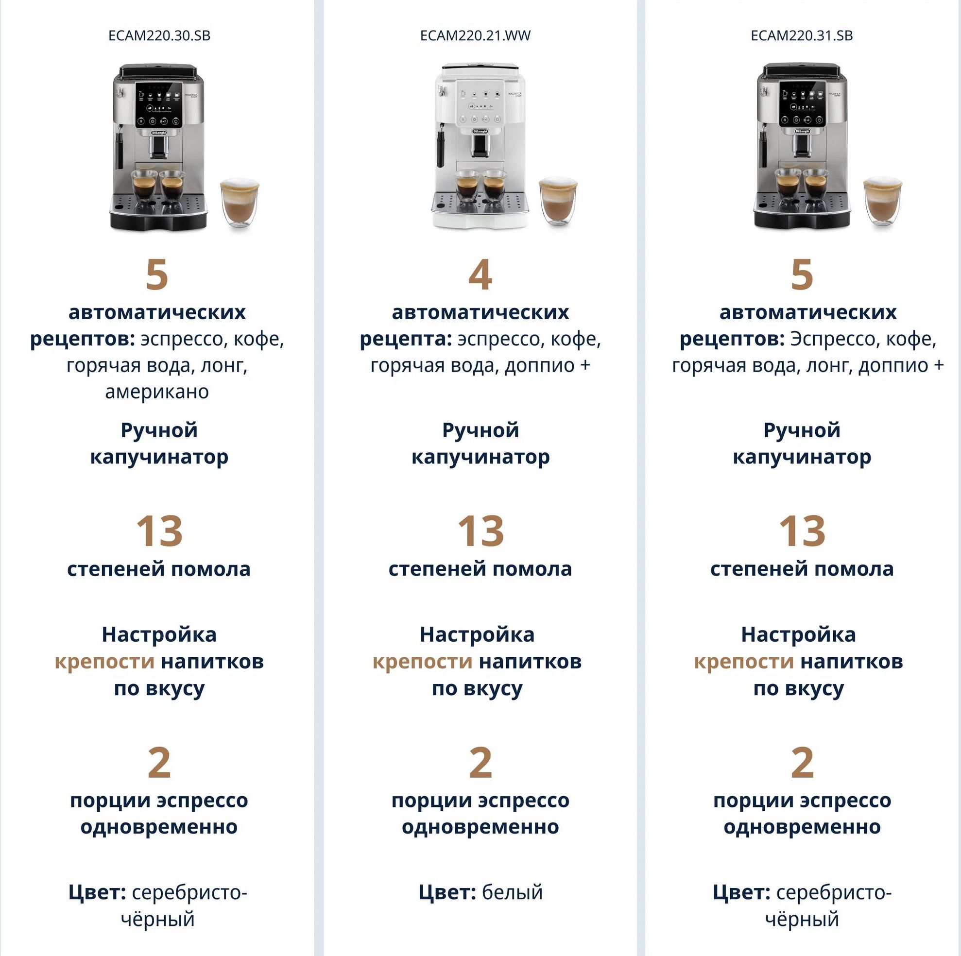 кофемашина delonghi ecam220.30.sb, купить в Красноярске кофемашина delonghi ecam220.30.sb,  купить в Красноярске дешево кофемашина delonghi ecam220.30.sb, купить в Красноярске минимальной цене кофемашина delonghi ecam220.30.sb